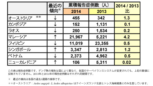 図．デング熱報告症例数