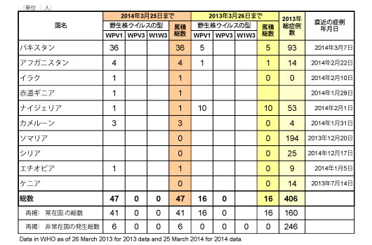 図．野生型ポリオウイルス（WPV）2014年国別内訳症例数