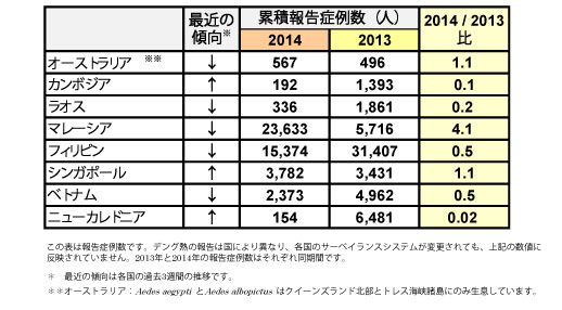 図．デング熱報告症例数