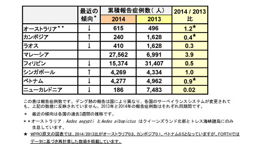 図．デング熱報告症例数