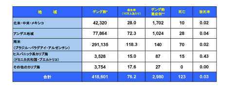 図．デング熱流行状況 － アメリカ PAHO