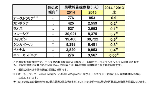 図．デング熱報告症例数