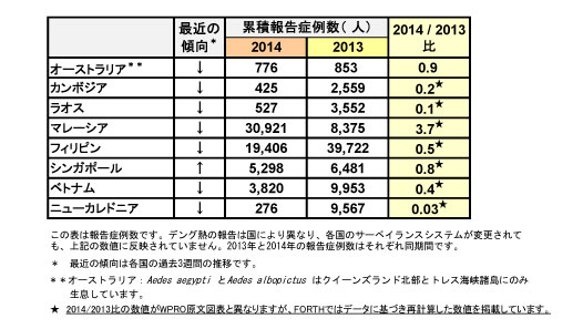 図．デング熱報告症例数