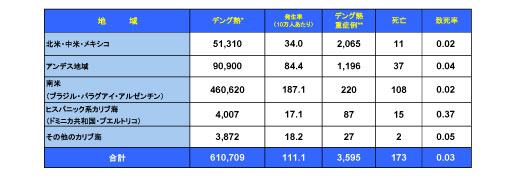 図．デング熱流行状況 － アメリカ PAHO