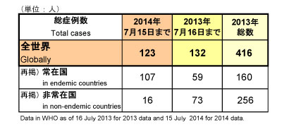 図．野生型ポリオウイルス（WPV）2014年累積症例数