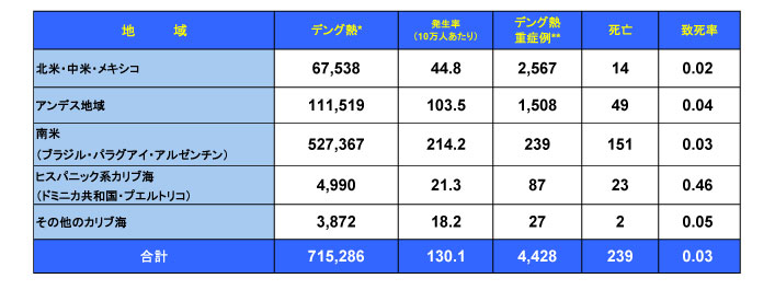 図．デング熱流行状況 － アメリカ PAHO