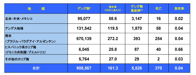 図．デング熱流行状況 － アメリカ PAHO