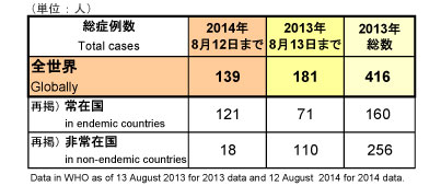 図．野生型ポリオウイルス（WPV）2014年累積症例数