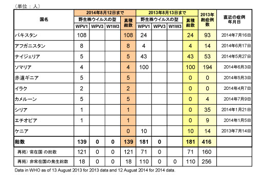 図．野生型ポリオウイルス（WPV）2014年国別内訳症例数