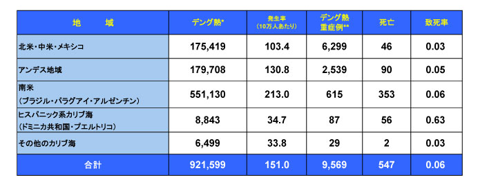 図．デング熱流行状況 － アメリカ PAHO