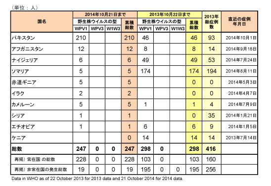 図．ポリオウイルス（WPV）国別内訳症例数