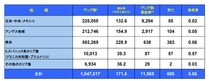 図．デング熱流行状況 － アメリカ PAHO