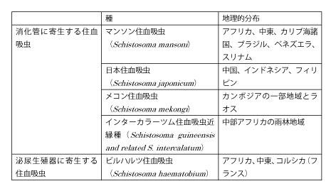 図、住血吸虫の種と地理的分布