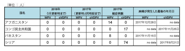 図．野生株ポリオウイルス（WPV）とワクチン由来ポリオウイルス（cVDPV）の国別症例数