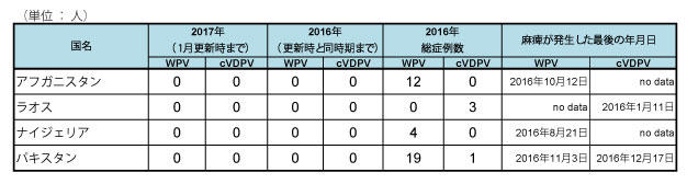 図．野生株ポリオウイルス（WPV）とワクチン由来ポリオウイルス（cVDPV）の国別症例数