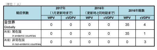 図．野生株ポリオウイルス（WPV）とワクチン由来ポリオウイルス（cVDPV）の累積症例数