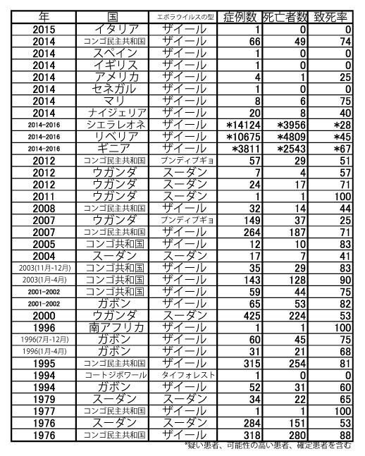年表.エボラ出血熱発生