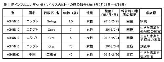 図、鳥インフルエンザA（H5）ウイルスのヒトへの感染報告