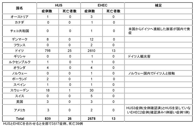 図.中央ヨーロッパ時現在における溶血性尿毒症症候群(HUS)と腸管出血性大腸菌(EHEC)感染者の数および死亡者の数