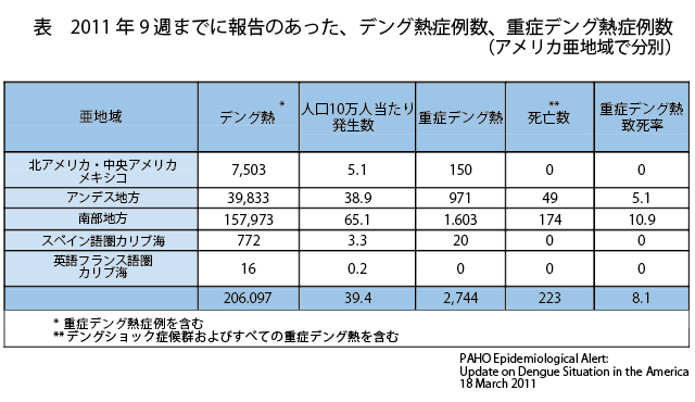 図.デング熱症例数と重症デング熱症例数の表