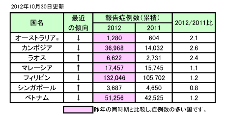 表、デング熱流行状況　－アジア　WPRO（更新20）