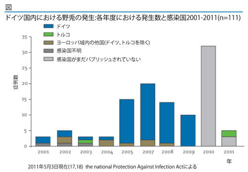 図．ドイツ国内における野兎の発生：各年度における発生数と感染国2001-2011(n=111