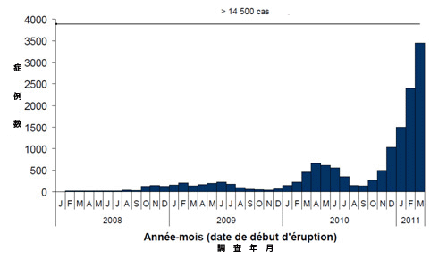 図1．2008年1月1日から2011年3月31月までに通知されたフランスにおける発疹の発生月ごとの麻しんの症例数