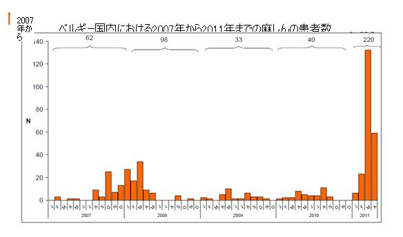 図3．ベルギーにおける、2007年1月から2011年4月までに報告された麻しんの症例数