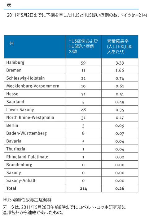 図．症例数の表