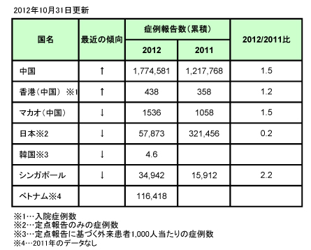 表、アジアにおける手足口病について（更新10）