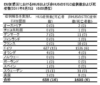 図.EU加盟国におけるHUSおよび非HUSのSTEC症例数および死者数の表