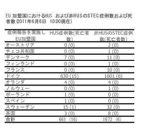 図.加盟国におけるHUSおよび非HUSのSTEC症例数および死亡者の表