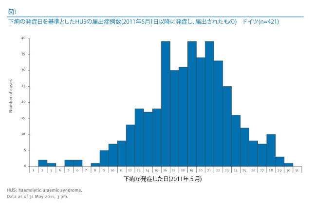 図．発症例数の表