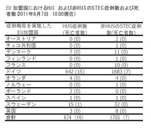 図.加盟国におけるHUSおよび非HUSのSTEC症例数および死者数の表