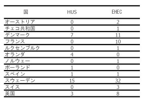 図.その他の国におけるHUSとEHECの状況