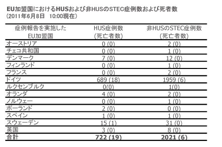 図.EU加盟国におけるHUSおよび非HUSのSTEC症例数および死者数の表