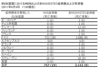 図.EU加盟国におけるHUSおよび非HUSのSTEC症例数および死者数の表