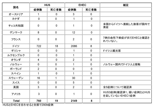 図．感染者が存在する全ての国の患者数