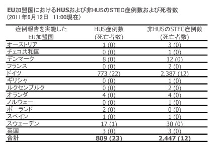 図．EU/EEA加盟国ごとのHUSおよび非HUSのSTEC症例数ならびに死亡者数