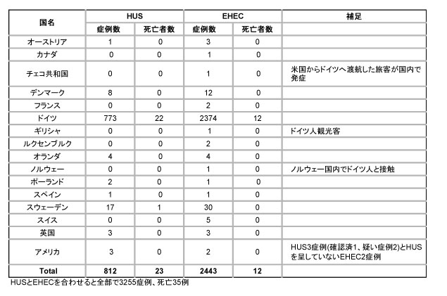 図．感染者が存在する全ての国の患者数