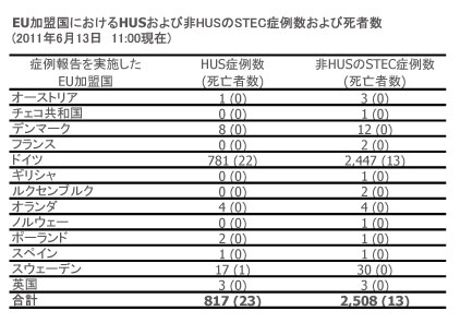 図．EU/EEA加盟国ごとのHUSおよび非HUSのSTEC症例数ならびに死亡者数