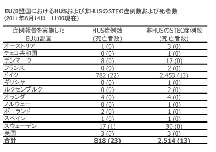 図．EU/EEA加盟国ごとのHUSおよび非HUSのSTEC症例数ならびに死亡者数