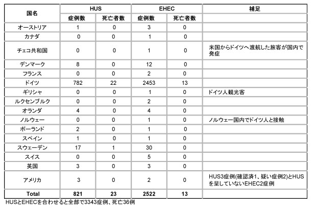 図．感染者が存在する全ての国の患者数