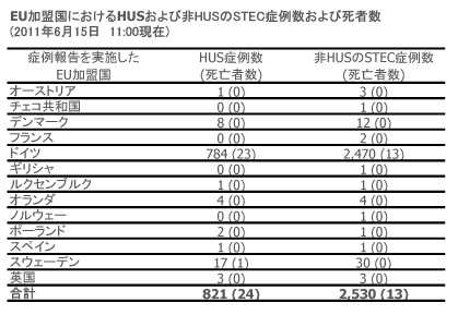 図．EU/EEA加盟国ごとのHUSおよび非HUSのSTEC症例数ならびに死亡者数