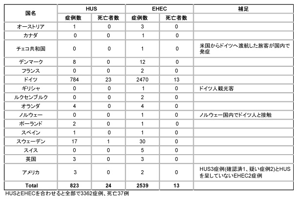 図．感染者が存在する全ての国の患者数