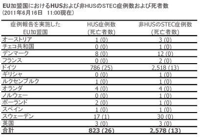 図．EU/EEA加盟国ごとのHUSおよび非HUSのSTEC症例数ならびに死亡者数