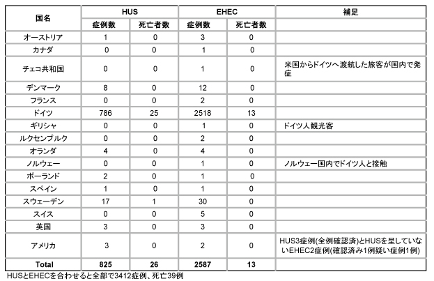 図．感染者が存在する全ての国の患者数