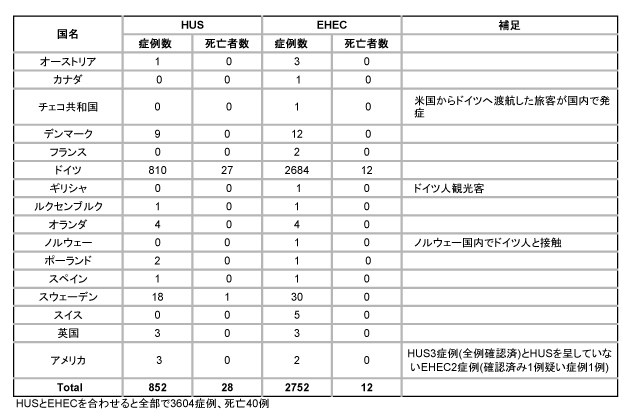 図．HUSとEHEC感染者の数および死亡者の数