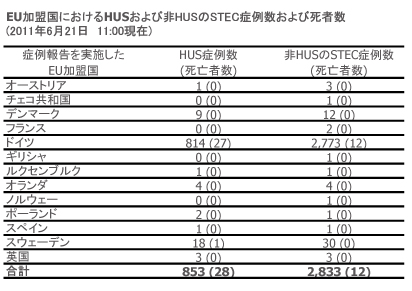 図．EU/EEA加盟国ごとのHUSおよび非HUSのSTEC症例数ならびに死亡者数