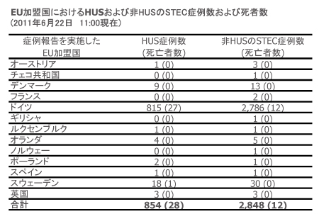 図．EU/EEA加盟国ごとのHUSおよび非HUSのSTEC症例数ならびに死亡者数